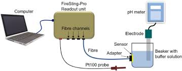 Fibre Electrode Sensing Measurement Solution